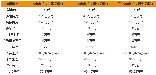 味千拉面加盟费多少？味千拉面可以加盟吗？