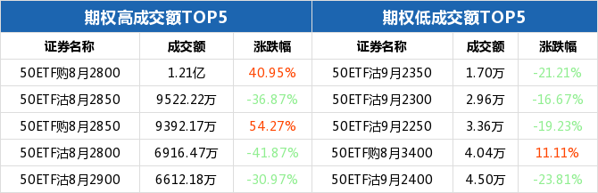 50ETF期权当日有124个合约正在交易 50ETF购8月2950涨幅最大