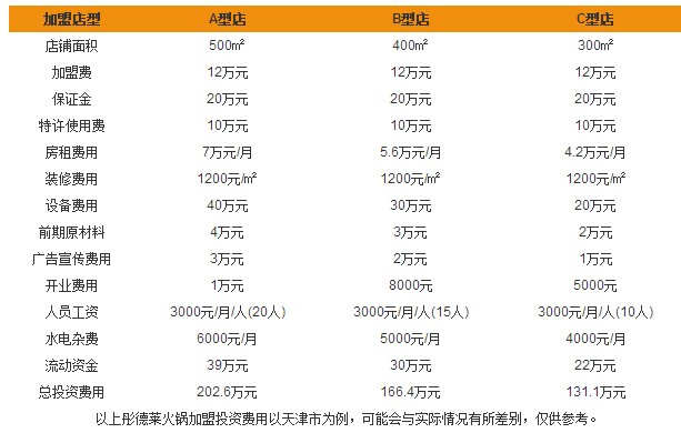 彤德莱火锅店怎么加盟?彤德莱火锅加盟费多少?