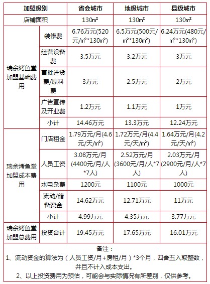 瑞余烤鱼堂加盟费高吗？瑞余烤鱼堂加盟优势有哪些？