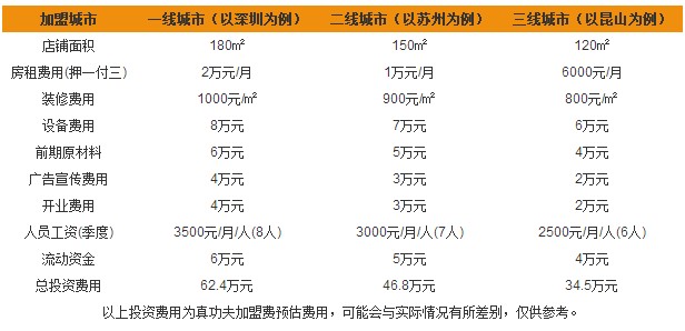 真功夫能不能加盟？真功夫餐饮加盟费多少？