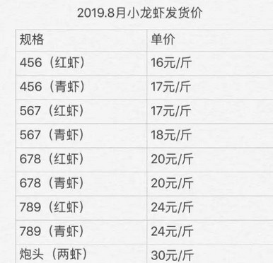 小龙虾价格开始回升 今年销量不及去年的一半