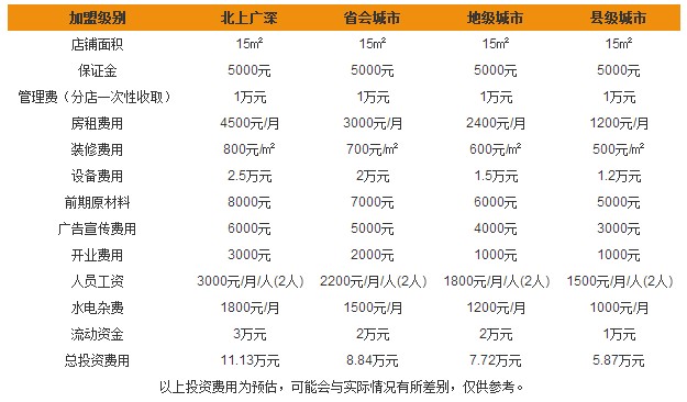 方燕烤猪蹄加盟费多少？