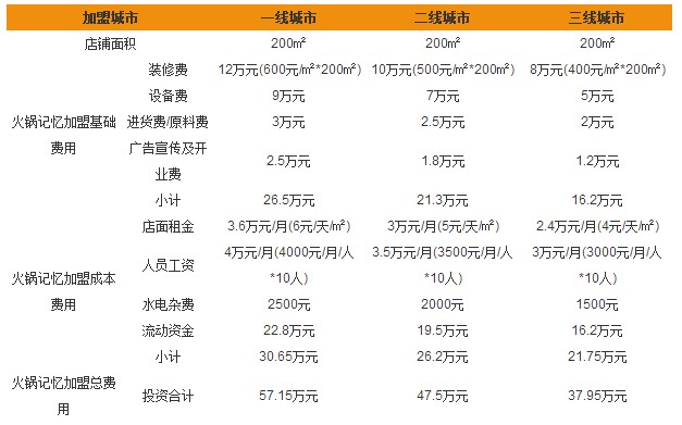 火锅记忆加盟费多少钱？