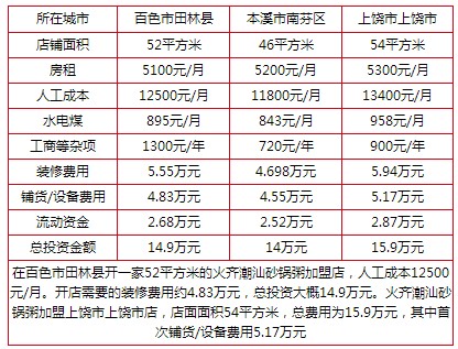 火齐潮汕砂锅粥加盟费多少？