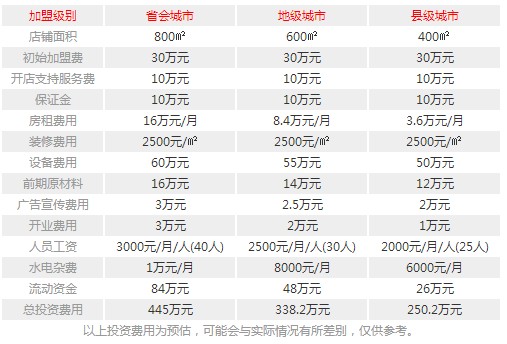 小肥羊火锅加盟费用高吗?