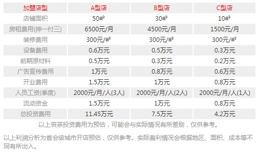丧茶加盟费要多少钱?开一间丧茶要多少钱?