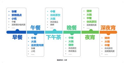 一线城市餐饮消费特点：中青年是主力 奶茶甜品已成主流消费