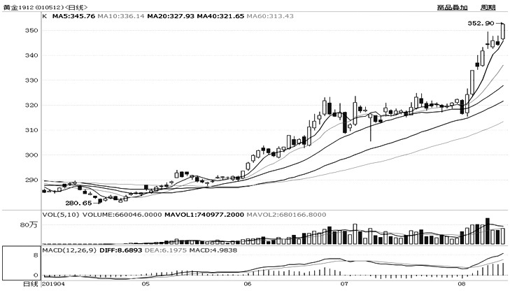 燃料油继续走低 黄金牛市征途