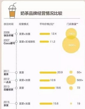 喜茶火了之后:未来奶茶会是一个好生意吗?