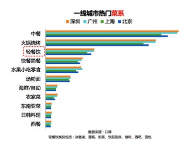 一线城市餐饮消费特点：中青年是主力 奶茶甜品已成主流消费