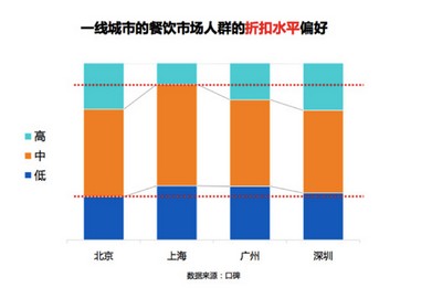 一线城市餐饮消费特点：中青年是主力 奶茶甜品已成主流消费