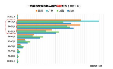 一线城市餐饮消费特点：中青年是主力 奶茶甜品已成主流消费