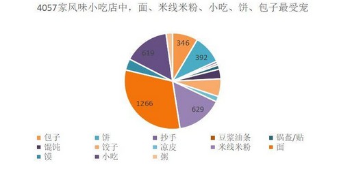 全国39所985高校周边 哪类餐饮最火爆？