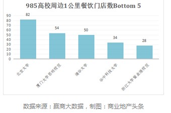 全国39所985高校周边 哪类餐饮最火爆？