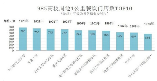 全国39所985高校周边 哪类餐饮最火爆？