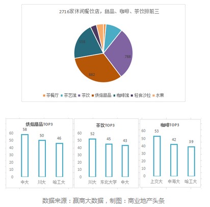 全国39所985高校周边 哪类餐饮最火爆？