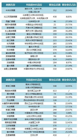 全国39所985高校周边 哪类餐饮最火爆？