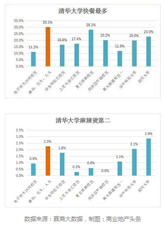 全国39所985高校周边 哪类餐饮最火爆？