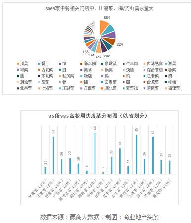 全国39所985高校周边 哪类餐饮最火爆？