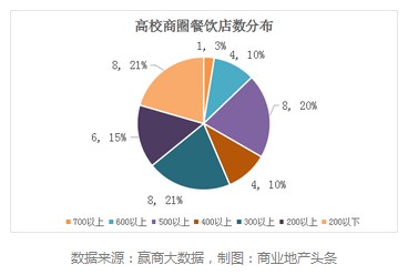 全国39所985高校周边 哪类餐饮最火爆？