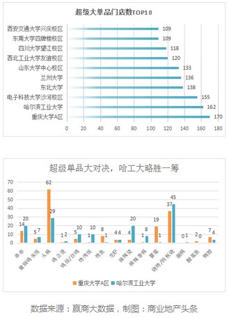 全国39所985高校周边 哪类餐饮最火爆？