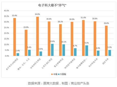 全国39所985高校周边 哪类餐饮最火爆？