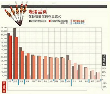 羊肉串再掀烧烤浪 它会是你的“必杀技”还是“大结局”?