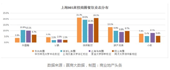 全国39所985高校周边 哪类餐饮最火爆？