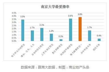 全国39所985高校周边 哪类餐饮最火爆？