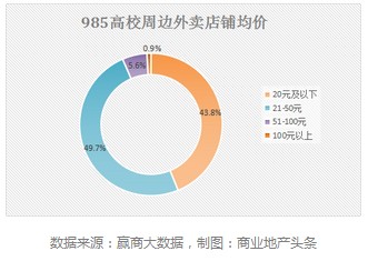 全国39所985高校周边 哪类餐饮最火爆？