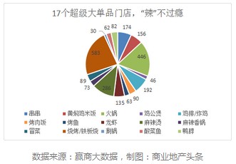 全国39所985高校周边 哪类餐饮最火爆？