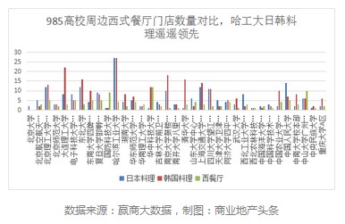 全国39所985高校周边 哪类餐饮最火爆？