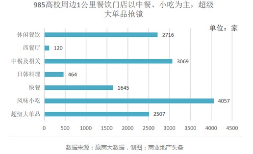 全国39所985高校周边 哪类餐饮最火爆？