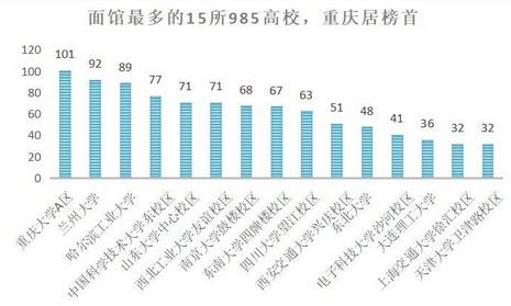 全国39所985高校周边 哪类餐饮最火爆？