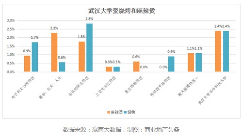 全国39所985高校周边 哪类餐饮最火爆？