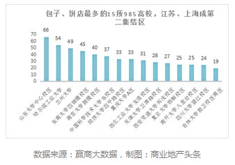 全国39所985高校周边 哪类餐饮最火爆？