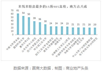 全国39所985高校周边 哪类餐饮最火爆？