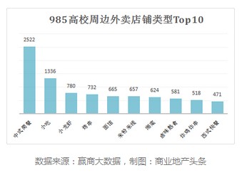 全国39所985高校周边 哪类餐饮最火爆？