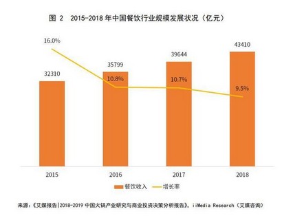 2020年火锅市场规模将破7000亿!海底捞打开增长大空间