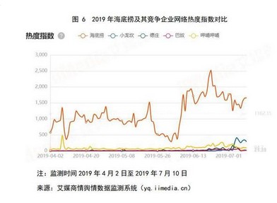 2020年火锅市场规模将破7000亿！海底捞打开增长大空间