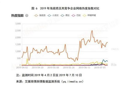2020年火锅市场规模将破7000亿!海底捞打开增长大空间