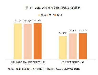 2020年火锅市场规模将破7000亿！海底捞打开增长大空间