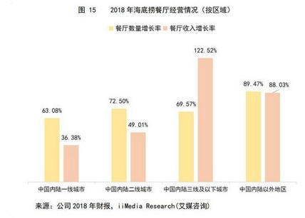 2020年火锅市场规模将破7000亿！海底捞打开增长大空间