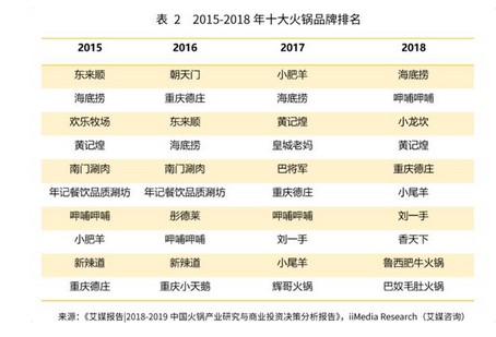 2020年火锅市场规模将破7000亿！海底捞打开增长大空间