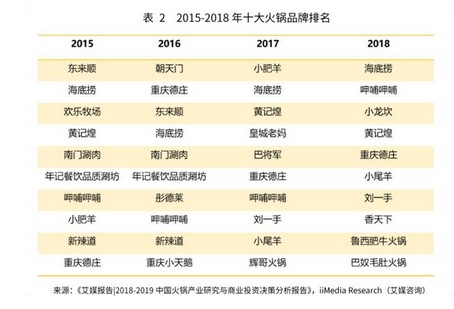 2020年火锅市场规模将破7000亿!海底捞打开增长大空间
