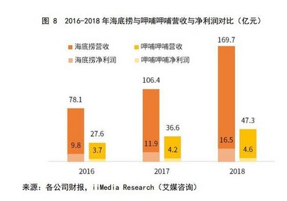 2020年火锅市场规模将破7000亿！海底捞打开增长大空间