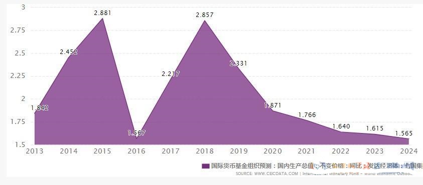 货币基金gdp_国际货币基金组织预计今年全球GDP增速6 中国继续遥遥领先(3)