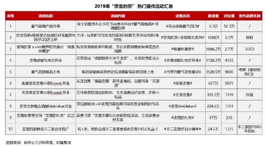 营销数据对决:喜茶VS奈雪の茶