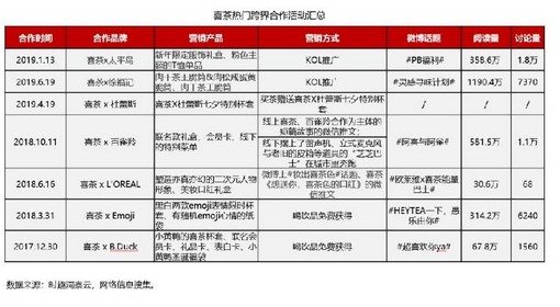 营销数据对决:喜茶VS奈雪の茶
